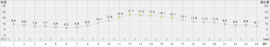 春江(>2021年11月20日)のアメダスグラフ