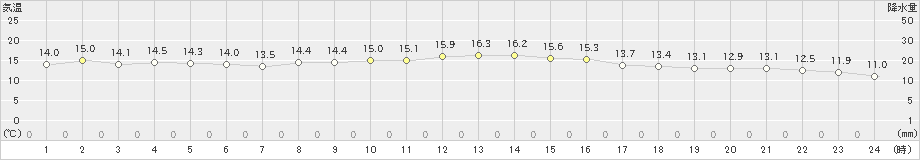 越廼(>2021年11月20日)のアメダスグラフ