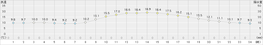 敦賀(>2021年11月20日)のアメダスグラフ