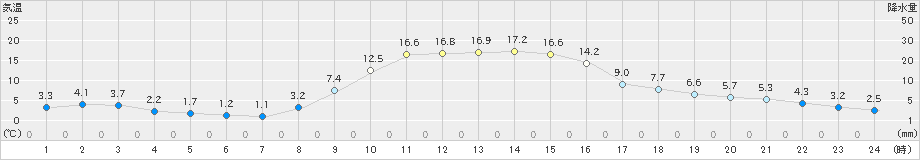 信楽(>2021年11月20日)のアメダスグラフ