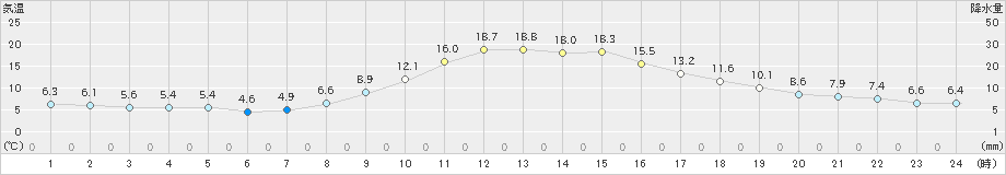 上郡(>2021年11月20日)のアメダスグラフ