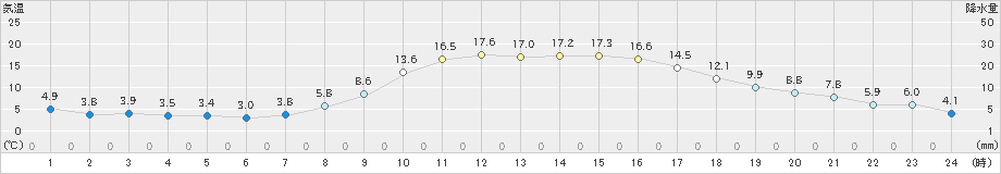 三田(>2021年11月20日)のアメダスグラフ