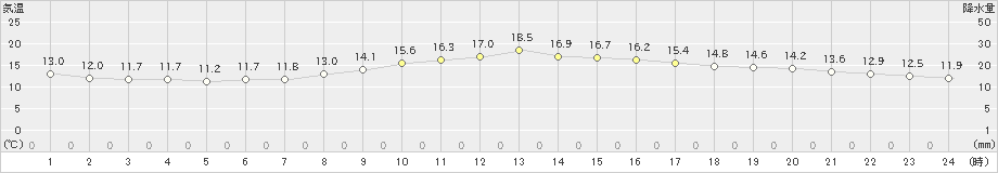 家島(>2021年11月20日)のアメダスグラフ