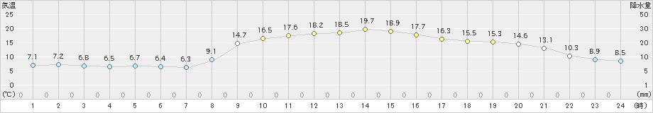 郡家(>2021年11月20日)のアメダスグラフ