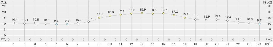 洲本(>2021年11月20日)のアメダスグラフ