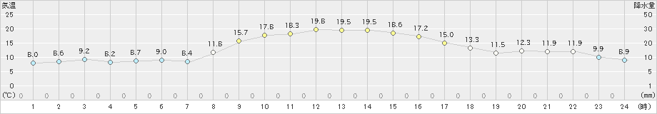 南淡(>2021年11月20日)のアメダスグラフ