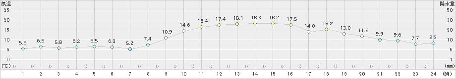 五條(>2021年11月20日)のアメダスグラフ