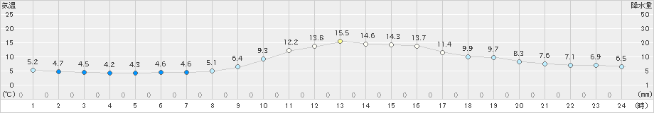 上北山(>2021年11月20日)のアメダスグラフ