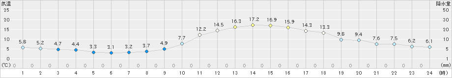 津山(>2021年11月20日)のアメダスグラフ