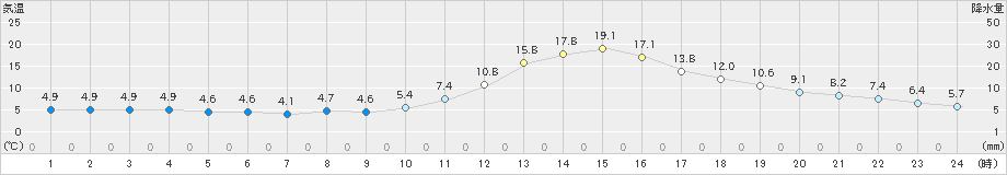 三次(>2021年11月20日)のアメダスグラフ