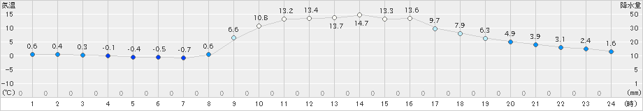 油木(>2021年11月20日)のアメダスグラフ