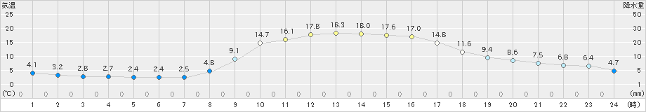 東広島(>2021年11月20日)のアメダスグラフ