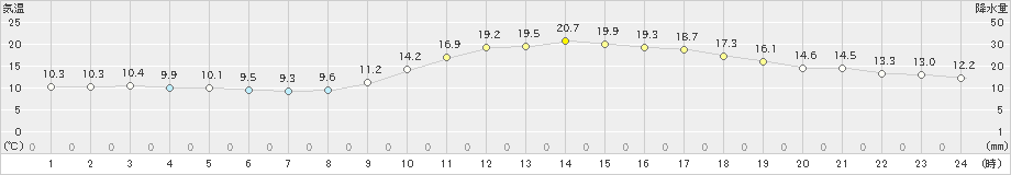 広島(>2021年11月20日)のアメダスグラフ