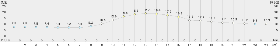 穴吹(>2021年11月20日)のアメダスグラフ