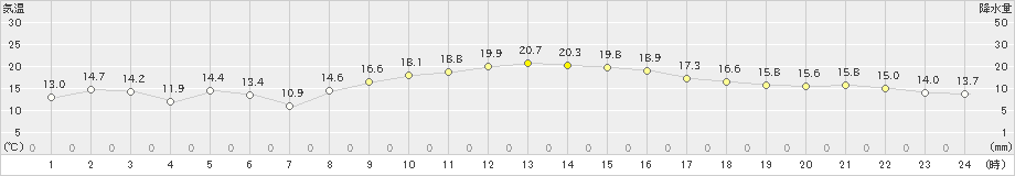 日和佐(>2021年11月20日)のアメダスグラフ