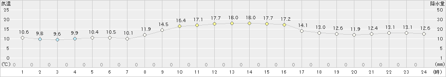 引田(>2021年11月20日)のアメダスグラフ