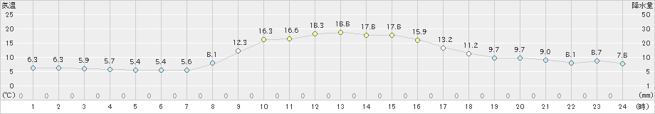 財田(>2021年11月20日)のアメダスグラフ