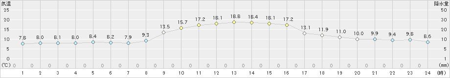 大三島(>2021年11月20日)のアメダスグラフ