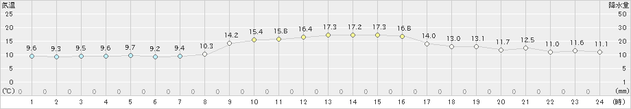 四国中央(>2021年11月20日)のアメダスグラフ