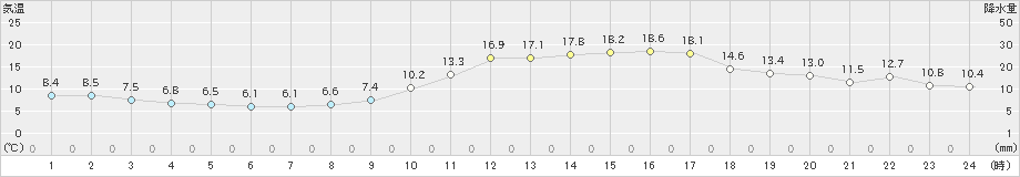 長浜(>2021年11月20日)のアメダスグラフ