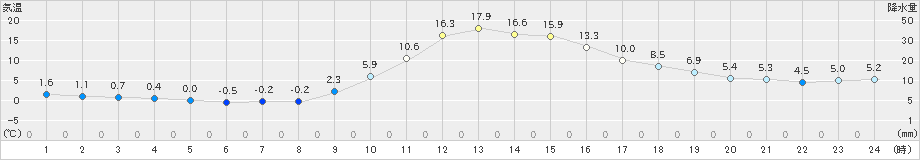 久万(>2021年11月20日)のアメダスグラフ