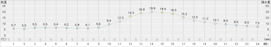 大洲(>2021年11月20日)のアメダスグラフ