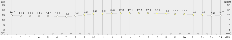 瀬戸(>2021年11月20日)のアメダスグラフ