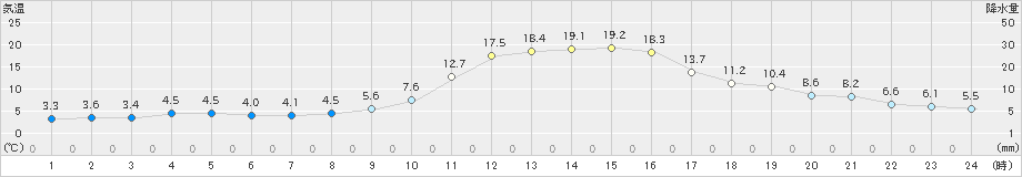 宇和(>2021年11月20日)のアメダスグラフ