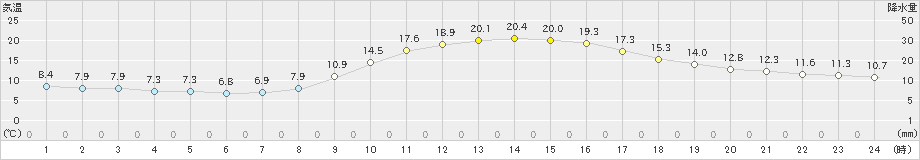 宇和島(>2021年11月20日)のアメダスグラフ