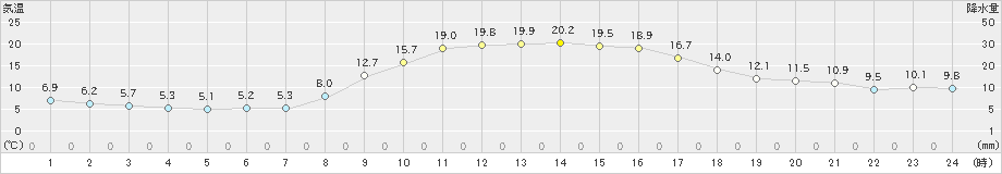 御荘(>2021年11月20日)のアメダスグラフ