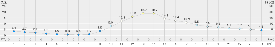 梼原(>2021年11月20日)のアメダスグラフ