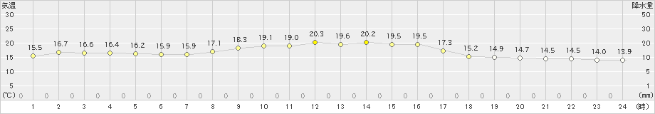 清水(>2021年11月20日)のアメダスグラフ