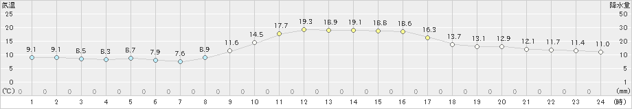 萩(>2021年11月20日)のアメダスグラフ