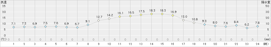 秋吉台(>2021年11月20日)のアメダスグラフ