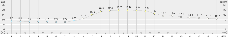 防府(>2021年11月20日)のアメダスグラフ