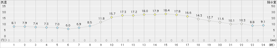 中津(>2021年11月20日)のアメダスグラフ