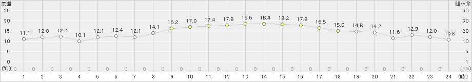 武蔵(>2021年11月20日)のアメダスグラフ