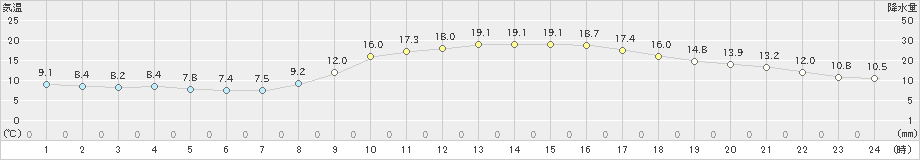 大分(>2021年11月20日)のアメダスグラフ