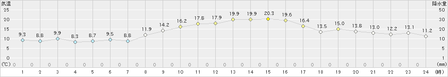 大村(>2021年11月20日)のアメダスグラフ