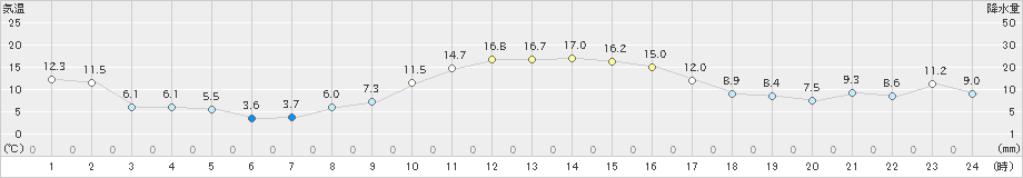 雲仙岳(>2021年11月20日)のアメダスグラフ