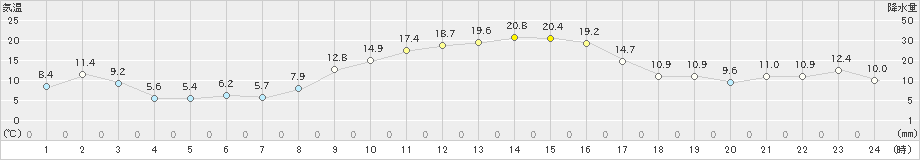 益城(>2021年11月20日)のアメダスグラフ