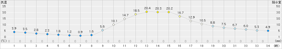 神門(>2021年11月20日)のアメダスグラフ