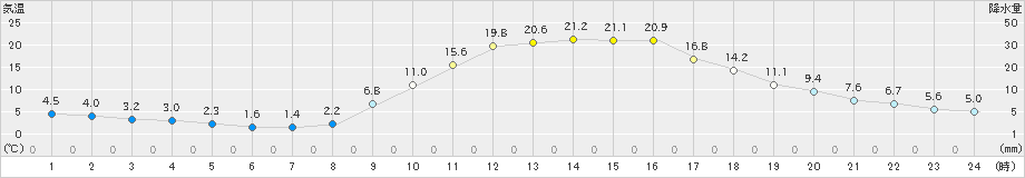 大口(>2021年11月20日)のアメダスグラフ