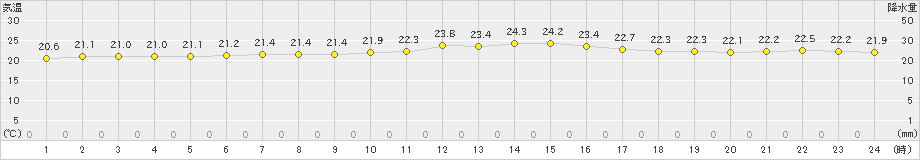 古仁屋(>2021年11月20日)のアメダスグラフ