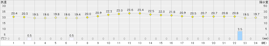 奥(>2021年11月20日)のアメダスグラフ