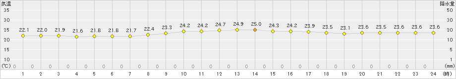 宮城島(>2021年11月20日)のアメダスグラフ