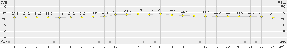 渡嘉敷(>2021年11月20日)のアメダスグラフ