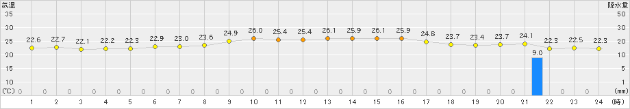 鏡原(>2021年11月20日)のアメダスグラフ