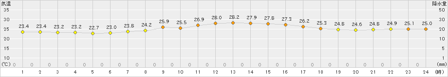 石垣島(>2021年11月20日)のアメダスグラフ