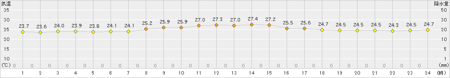 盛山(>2021年11月20日)のアメダスグラフ